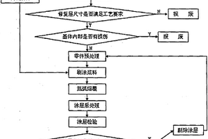 基于零件再制造修复的反应氮弧熔覆耐磨涂层制备工艺