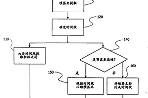 多媒体签名的编码和解码