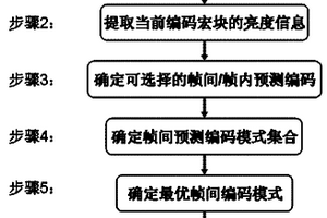 分层结构预判的快速视频编码方法