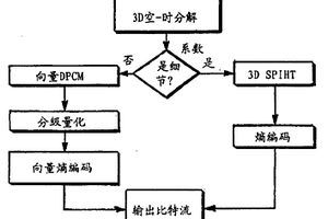 用于压缩视频序列的编码方法