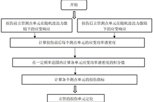 海洋立管损伤定位方法及系统