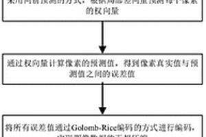 CCSDS标准下基于FPGA的图像高速压缩方法及系统