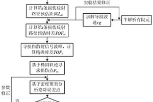 基于超声导波的编织复合材料板损伤形状识别方法