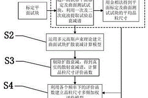 剔除曲面扩散影响的金属晶粒尺寸超声衰减评价方法