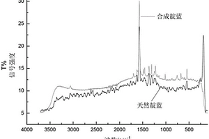 天然靛蓝染色蚕丝织物的拉曼光谱鉴别方法