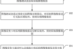 图像数据处理和传输方法及系统