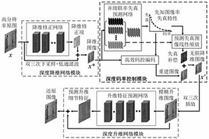 基于深度变维码率控制的视频图像处理方法