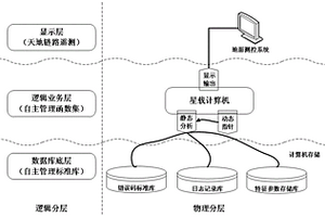 基于星载日志系统的卫星在轨自主管理方法