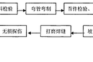 热煨弯管工艺方法