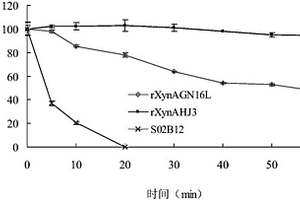 木聚糖酶热敏突变体及其制备方法和应用