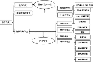 基于微观点迹特征鉴别印章印文形成方式的方法