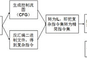 基于虚函数表劫持的防御方法