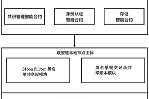 黑名单多方交叉验证和共享的方法及系统