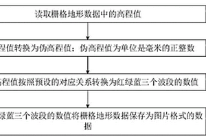 地形数据转换方法、装置、电子设备和存储介质