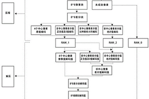 Bayer域图像有损压缩方法