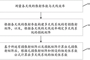 多天线系统相关性系数的计算方法及装置