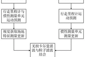 应用于动态变化场景下的多传感器融合定位算法