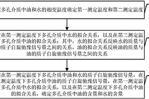 多孔介质中油水含量的分析方法、分析装置及分析系统