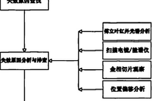 汽车车窗开关失效的检测分析方法