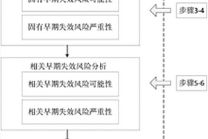 考虑质量偏差与失效相关性的早期失效风险分析方法
