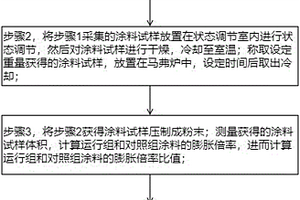 电缆防火涂料运行后性能评估检测方法及系统