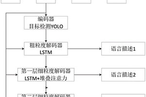 基于多级预测架构的视频描述方法及系统