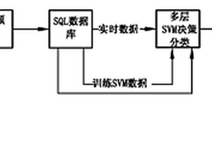 基于多层支持向量机的蓄电池在线监测方法