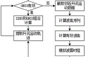 海面小型目标升沉运动测量方法