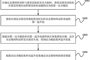 测试金属材料疲劳极限的方法以及装置