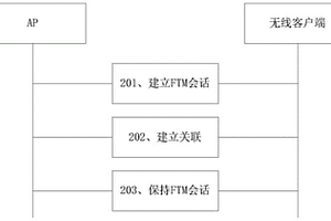 精细时序测量FTM会话方法、无线客户端以及接入点AP