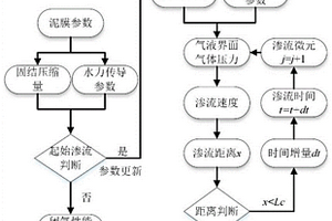 泥水平衡盾构带压开舱时开挖面泥膜闭气时间的预测方法
