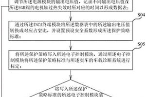 EGR阀保护策略测试系统及方法