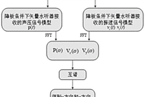 平面障板条件下单矢量水听器测向方法