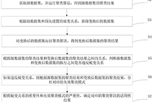 基于蜕变测试的无监督机器学习系统的选择方法