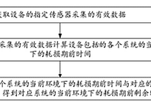 设备的健康状态监测方法及装置