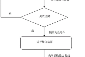 用于评估钻井振动条件下电子装置组件的可靠性的方法
