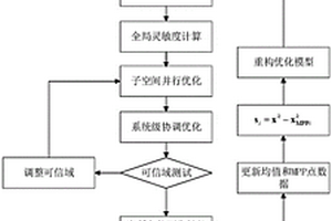 基于CSSO和多精度优化模型的多学科可靠性设计优化方法
