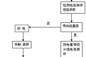 新能源车用动力电池回收方法