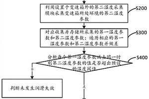 评价变速箱各位置润滑状态的方法、装置及车辆