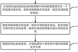 视频结构化处理方法、装置及终端设备