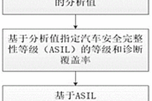 汽车功能安全的过度设计预防方法