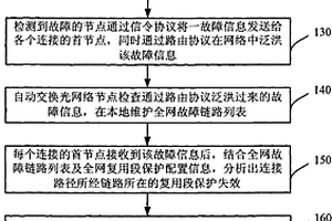 自动交换光网络复用段的保护及恢复的实现方法