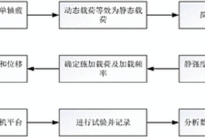 刀杆疲劳变形加速试验方法