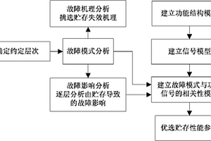 放大电路的贮存性能表征参数确定方法
