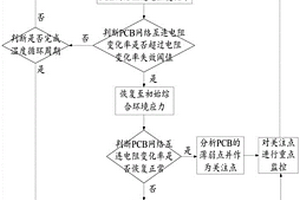 机载电子控制器用PCB故障快速激发与验证的方法