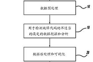 利用操作参数消除错误情形的不适当的设定的挖掘方法