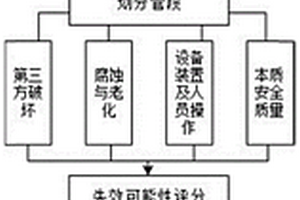 聚乙烯埋地管风险评价方法