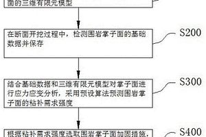破碎软弱围岩掌子面加固应力应变数字化数据处理方法