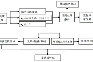 预防航空涡轴发动机涡轮超转破裂的保护方法和系统