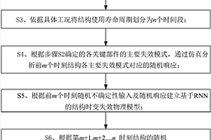 基于RNN的结构时变可靠性评估方法